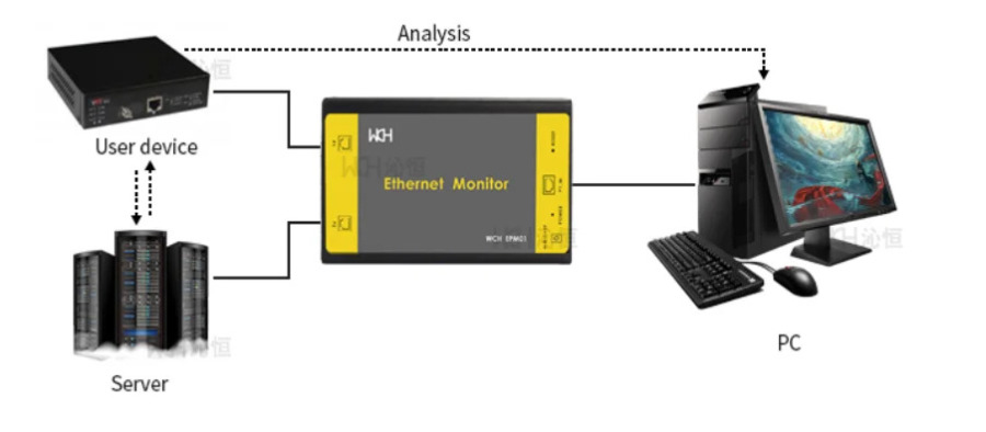 WCH Ethernet-монитор Сетевой сбор данных/анализ Поддержка проводной связи/программное обеспечение для сетевого монитора