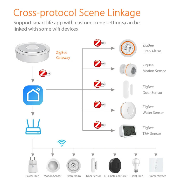 Tuya Smart Life Zigbee 3.0 Gateway Hub Homekit Bridge Проводной умный дом с доступом 128+ устройств Автоматизация через Alexa Google Home